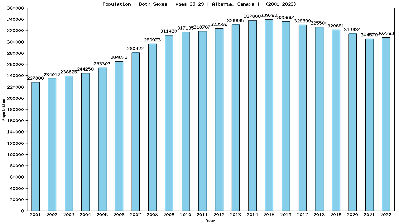 Graph showing Populalation - Male - Aged 25-29 - [2001-2022] | Alberta, Canada